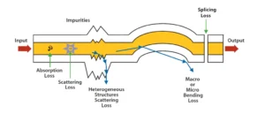 Fiber-optic-loss