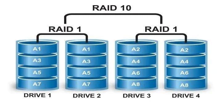 RAID 10 - RAID 1+0